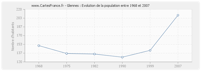 Population Glennes