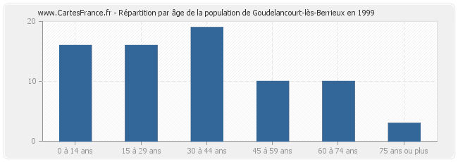 Répartition par âge de la population de Goudelancourt-lès-Berrieux en 1999