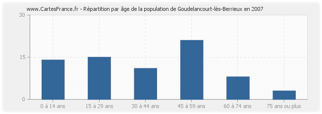 Répartition par âge de la population de Goudelancourt-lès-Berrieux en 2007