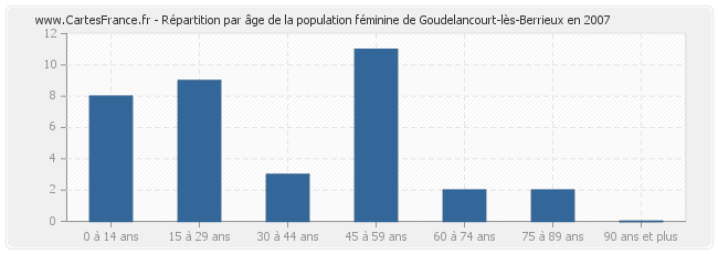 Répartition par âge de la population féminine de Goudelancourt-lès-Berrieux en 2007