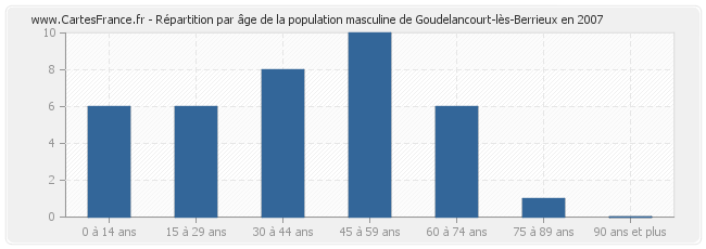 Répartition par âge de la population masculine de Goudelancourt-lès-Berrieux en 2007