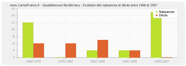 Goudelancourt-lès-Berrieux : Evolution des naissances et décès entre 1968 et 2007