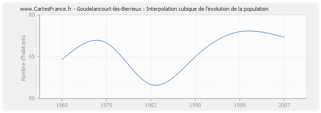 Goudelancourt-lès-Berrieux : Interpolation cubique de l'évolution de la population