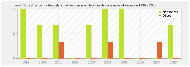 Goudelancourt-lès-Berrieux : Nombre de naissances et décès de 1999 à 2008