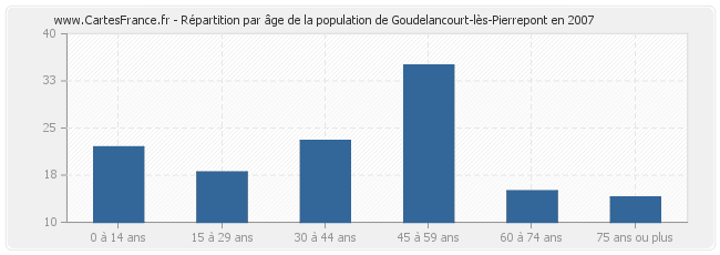 Répartition par âge de la population de Goudelancourt-lès-Pierrepont en 2007
