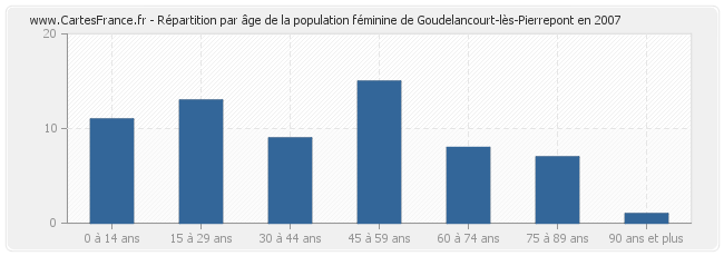 Répartition par âge de la population féminine de Goudelancourt-lès-Pierrepont en 2007