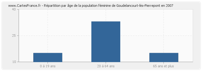 Répartition par âge de la population féminine de Goudelancourt-lès-Pierrepont en 2007