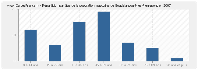 Répartition par âge de la population masculine de Goudelancourt-lès-Pierrepont en 2007