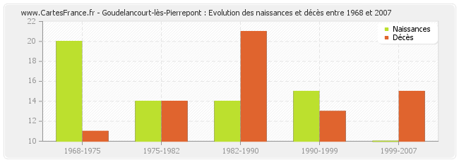 Goudelancourt-lès-Pierrepont : Evolution des naissances et décès entre 1968 et 2007