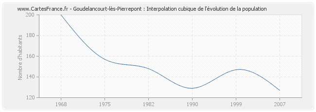 Goudelancourt-lès-Pierrepont : Interpolation cubique de l'évolution de la population