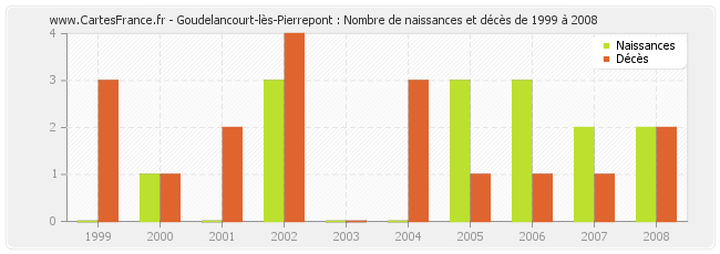 Goudelancourt-lès-Pierrepont : Nombre de naissances et décès de 1999 à 2008