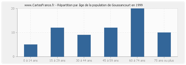 Répartition par âge de la population de Goussancourt en 1999