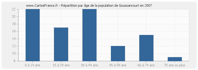 Répartition par âge de la population de Goussancourt en 2007