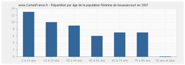 Répartition par âge de la population féminine de Goussancourt en 2007