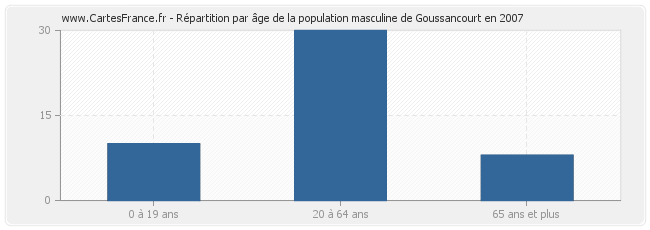 Répartition par âge de la population masculine de Goussancourt en 2007