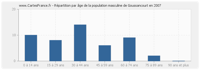 Répartition par âge de la population masculine de Goussancourt en 2007