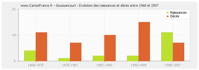 Goussancourt : Evolution des naissances et décès entre 1968 et 2007