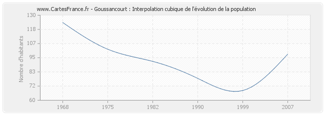 Goussancourt : Interpolation cubique de l'évolution de la population