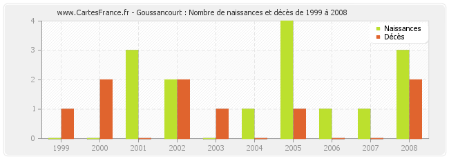Goussancourt : Nombre de naissances et décès de 1999 à 2008