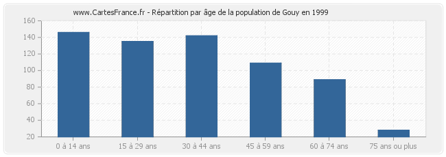 Répartition par âge de la population de Gouy en 1999