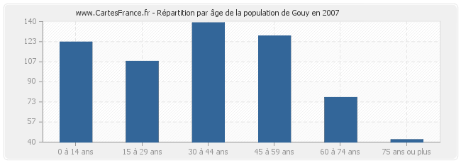 Répartition par âge de la population de Gouy en 2007