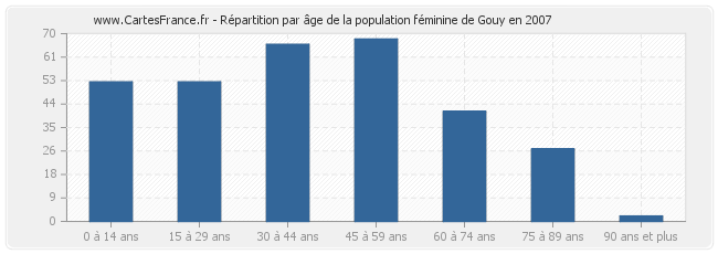 Répartition par âge de la population féminine de Gouy en 2007