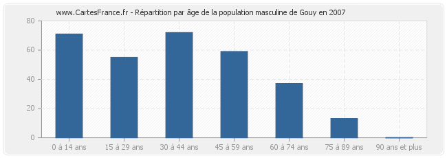 Répartition par âge de la population masculine de Gouy en 2007