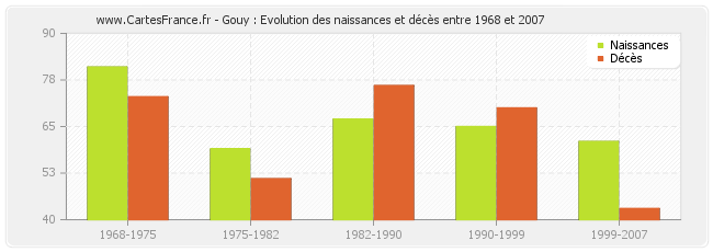 Gouy : Evolution des naissances et décès entre 1968 et 2007