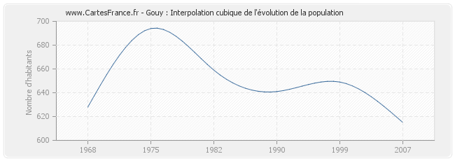 Gouy : Interpolation cubique de l'évolution de la population