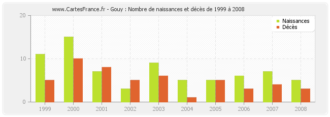 Gouy : Nombre de naissances et décès de 1999 à 2008
