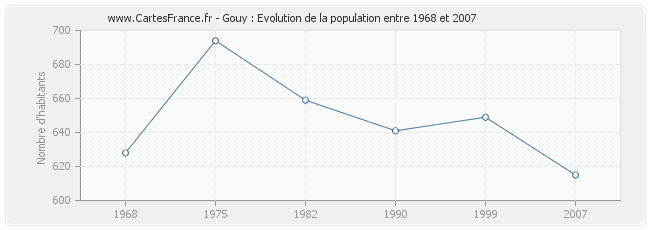 Population Gouy
