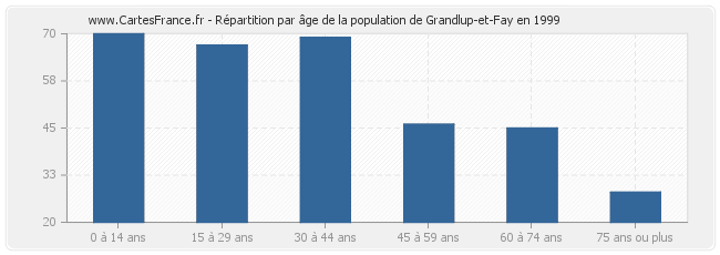 Répartition par âge de la population de Grandlup-et-Fay en 1999