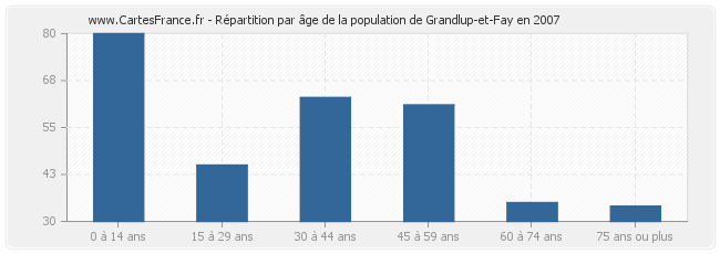 Répartition par âge de la population de Grandlup-et-Fay en 2007