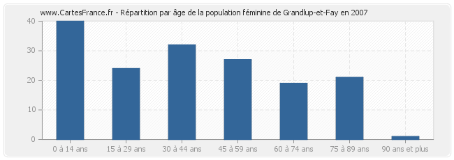 Répartition par âge de la population féminine de Grandlup-et-Fay en 2007