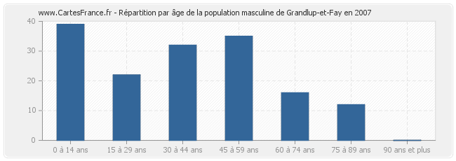 Répartition par âge de la population masculine de Grandlup-et-Fay en 2007