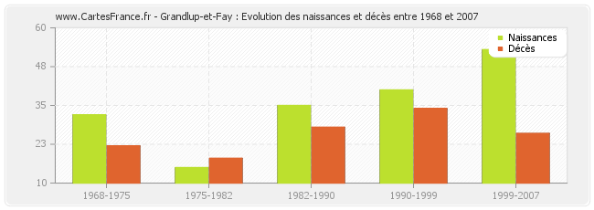 Grandlup-et-Fay : Evolution des naissances et décès entre 1968 et 2007