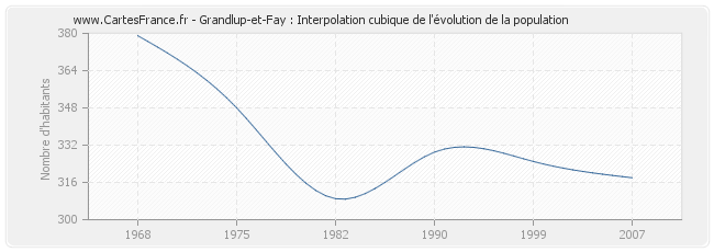 Grandlup-et-Fay : Interpolation cubique de l'évolution de la population