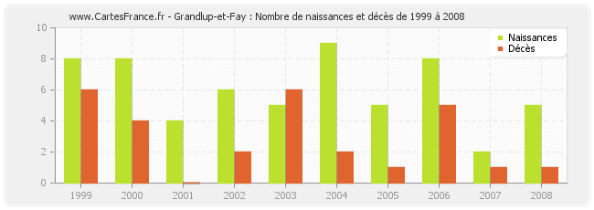 Grandlup-et-Fay : Nombre de naissances et décès de 1999 à 2008