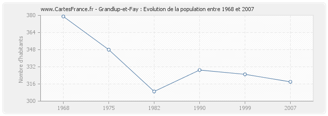 Population Grandlup-et-Fay