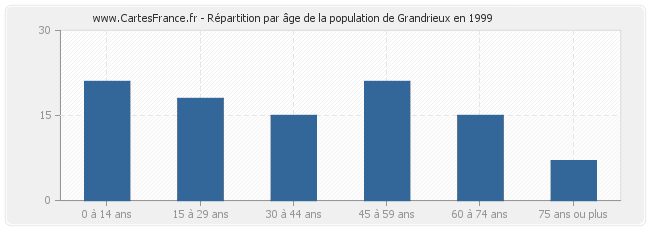 Répartition par âge de la population de Grandrieux en 1999