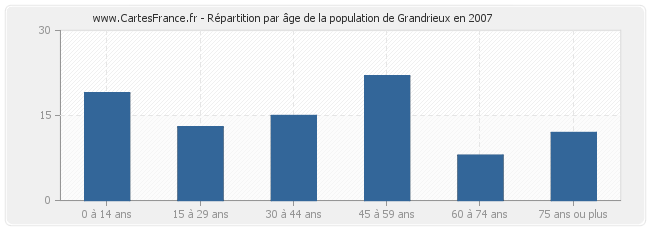 Répartition par âge de la population de Grandrieux en 2007