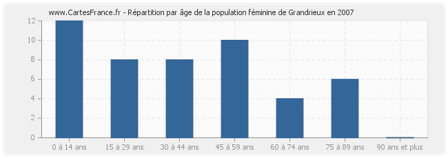 Répartition par âge de la population féminine de Grandrieux en 2007
