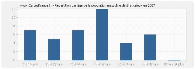 Répartition par âge de la population masculine de Grandrieux en 2007