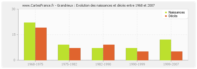 Grandrieux : Evolution des naissances et décès entre 1968 et 2007
