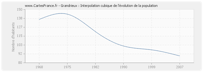 Grandrieux : Interpolation cubique de l'évolution de la population