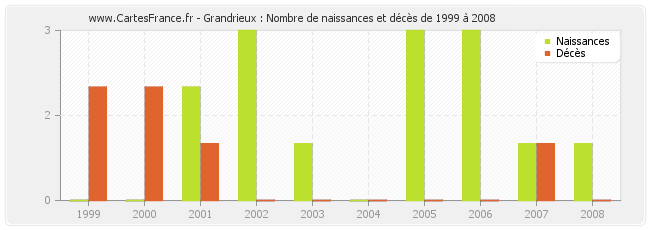 Grandrieux : Nombre de naissances et décès de 1999 à 2008