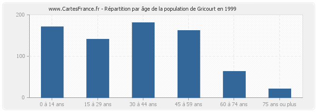 Répartition par âge de la population de Gricourt en 1999