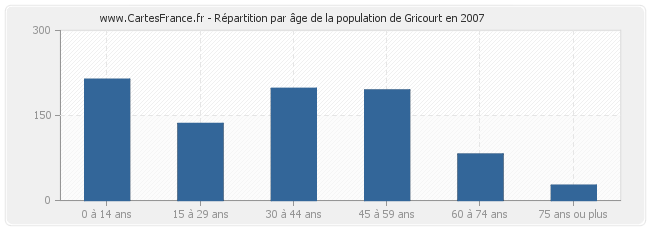Répartition par âge de la population de Gricourt en 2007