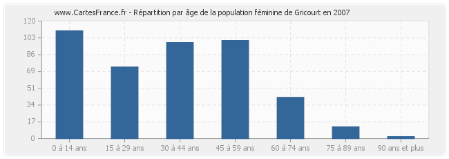 Répartition par âge de la population féminine de Gricourt en 2007