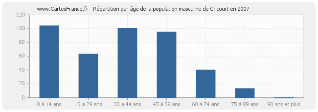 Répartition par âge de la population masculine de Gricourt en 2007